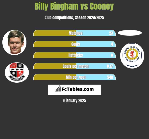 Billy Bingham vs Cooney h2h player stats