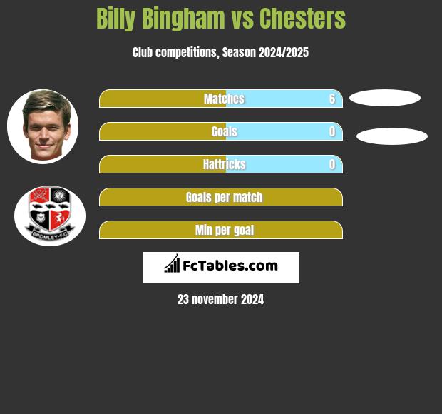 Billy Bingham vs Chesters h2h player stats