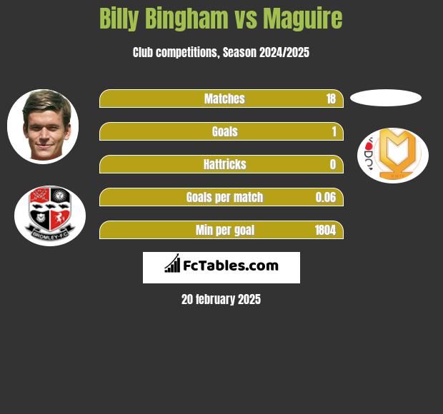 Billy Bingham vs Maguire h2h player stats