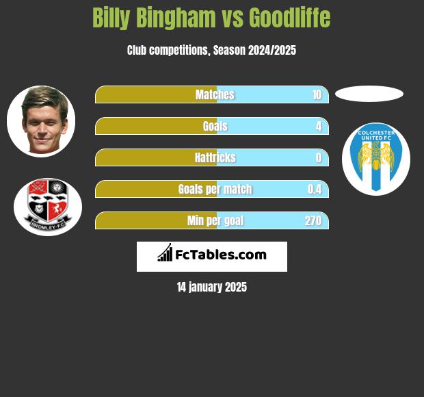 Billy Bingham vs Goodliffe h2h player stats