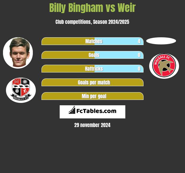 Billy Bingham vs Weir h2h player stats