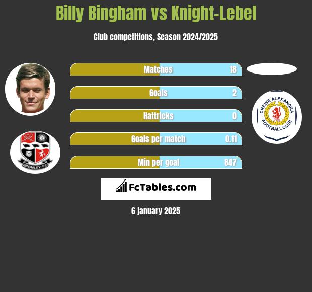 Billy Bingham vs Knight-Lebel h2h player stats