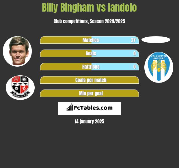 Billy Bingham vs Iandolo h2h player stats