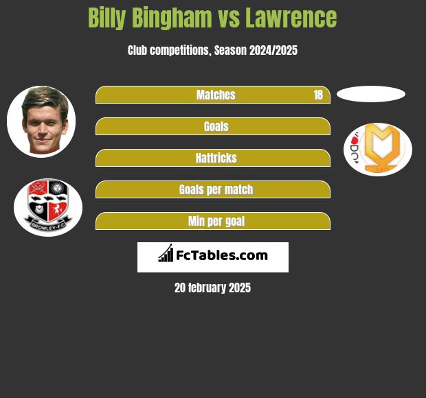 Billy Bingham vs Lawrence h2h player stats