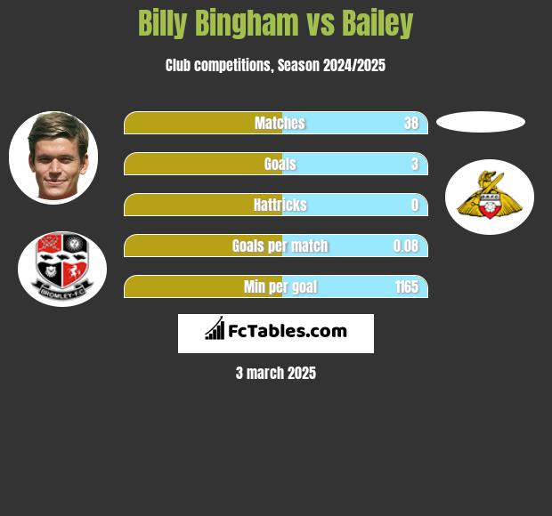 Billy Bingham vs Bailey h2h player stats