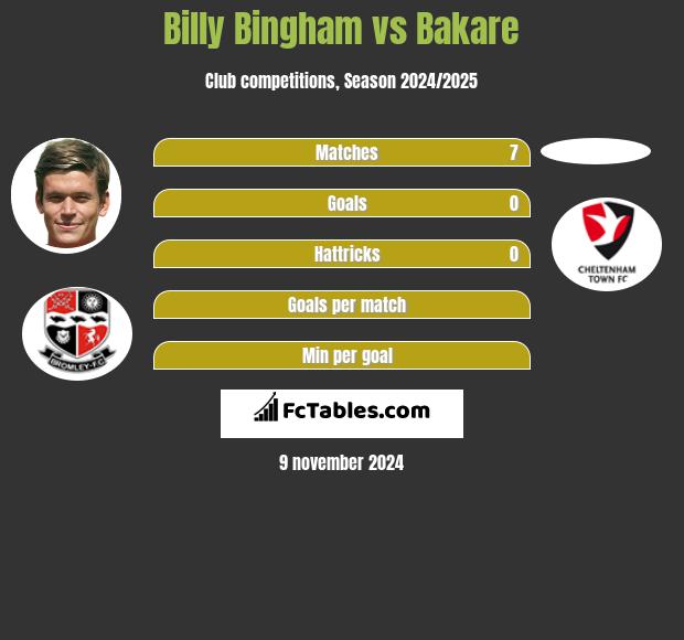 Billy Bingham vs Bakare h2h player stats