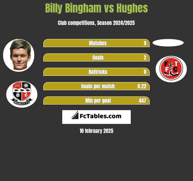 Billy Bingham vs Hughes h2h player stats