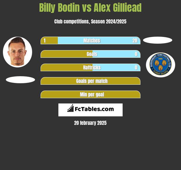 Billy Bodin vs Alex Gilliead h2h player stats