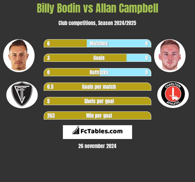 Billy Bodin vs Allan Campbell h2h player stats