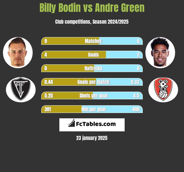 Billy Bodin vs Andre Green h2h player stats