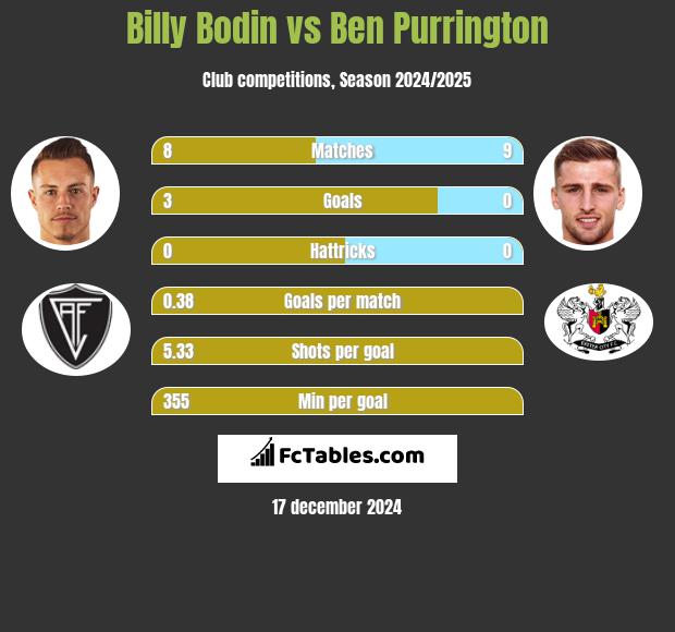 Billy Bodin vs Ben Purrington h2h player stats