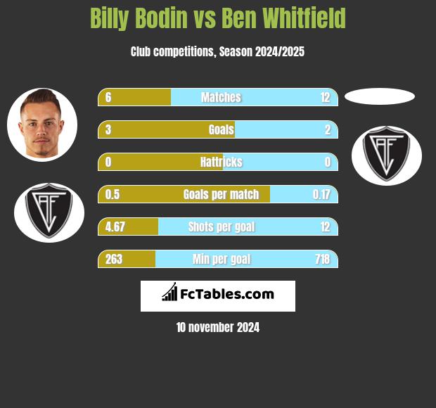 Billy Bodin vs Ben Whitfield h2h player stats