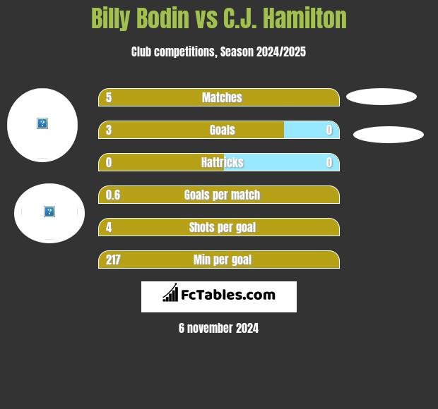 Billy Bodin vs C.J. Hamilton h2h player stats