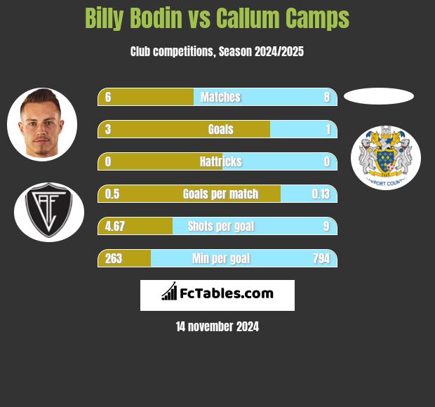 Billy Bodin vs Callum Camps h2h player stats