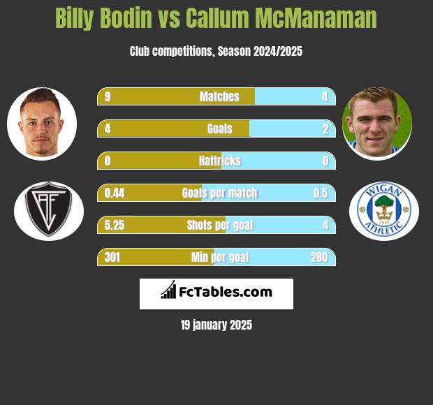 Billy Bodin vs Callum McManaman h2h player stats