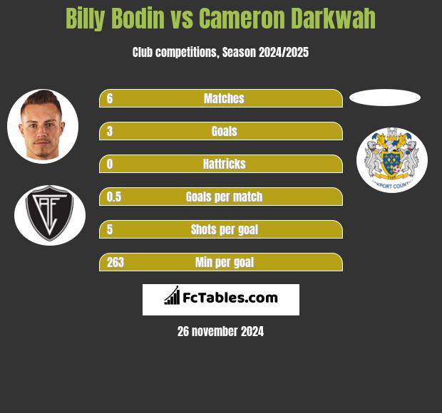 Billy Bodin vs Cameron Darkwah h2h player stats