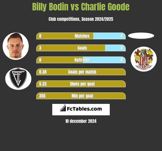 Billy Bodin vs Charlie Goode h2h player stats