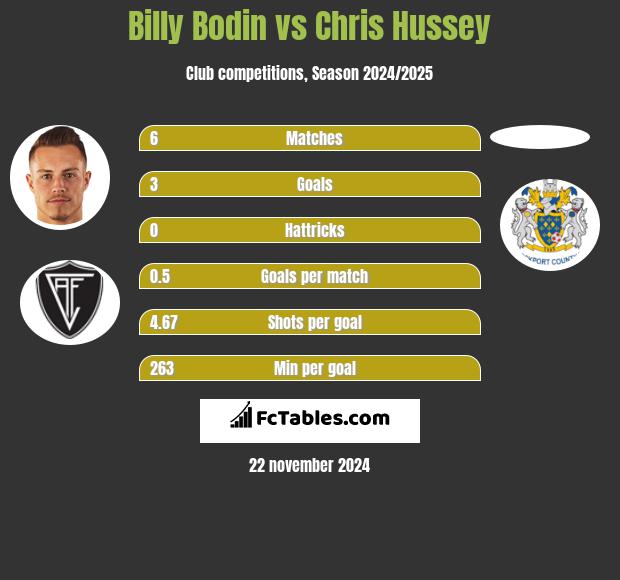 Billy Bodin vs Chris Hussey h2h player stats