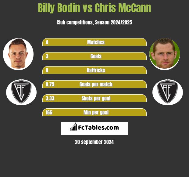 Billy Bodin vs Chris McCann h2h player stats