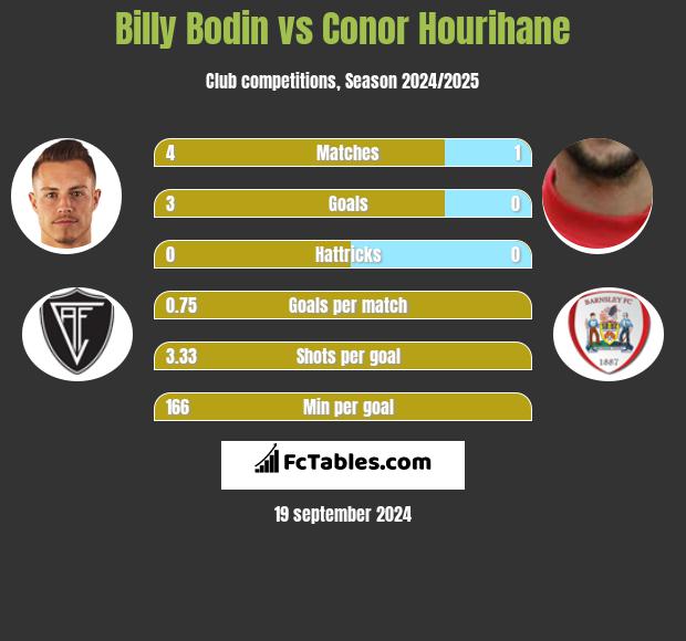 Billy Bodin vs Conor Hourihane h2h player stats