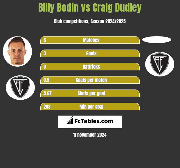 Billy Bodin vs Craig Dudley h2h player stats