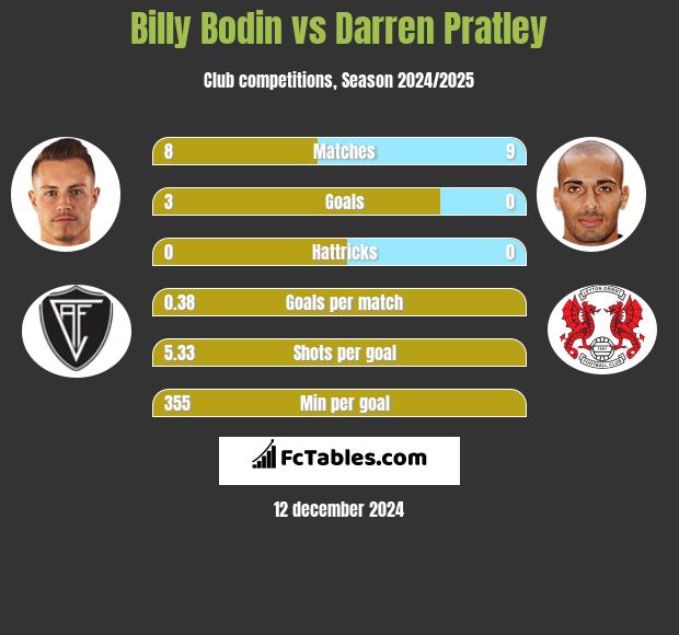 Billy Bodin vs Darren Pratley h2h player stats