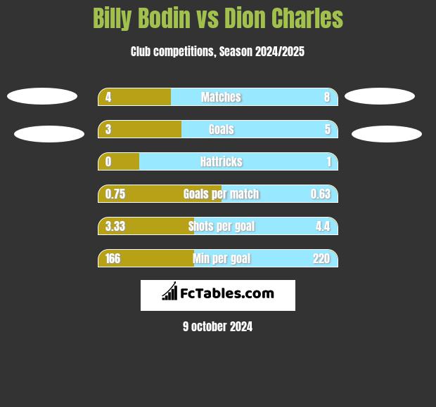 Billy Bodin vs Dion Charles h2h player stats