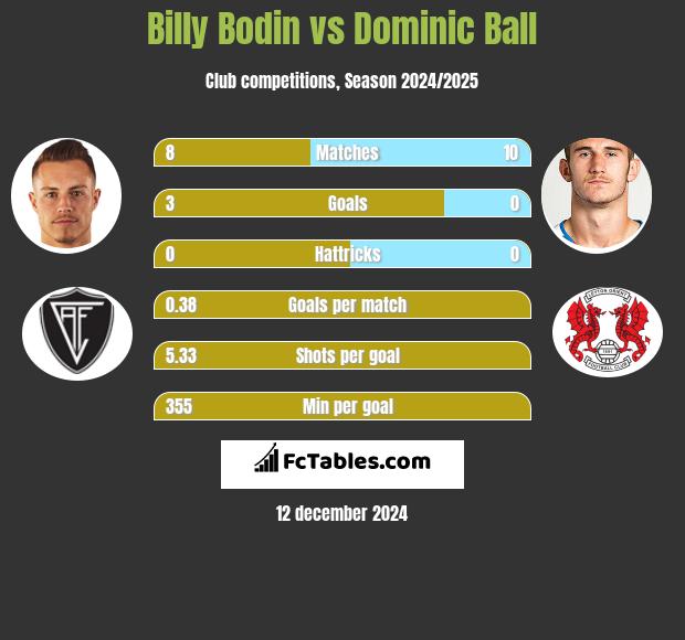 Billy Bodin vs Dominic Ball h2h player stats