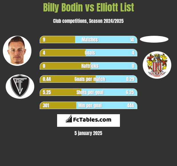 Billy Bodin vs Elliott List h2h player stats