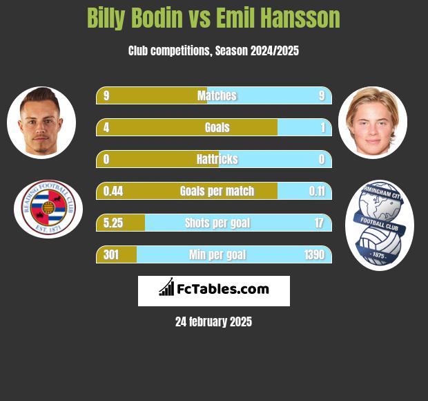 Billy Bodin vs Emil Hansson h2h player stats