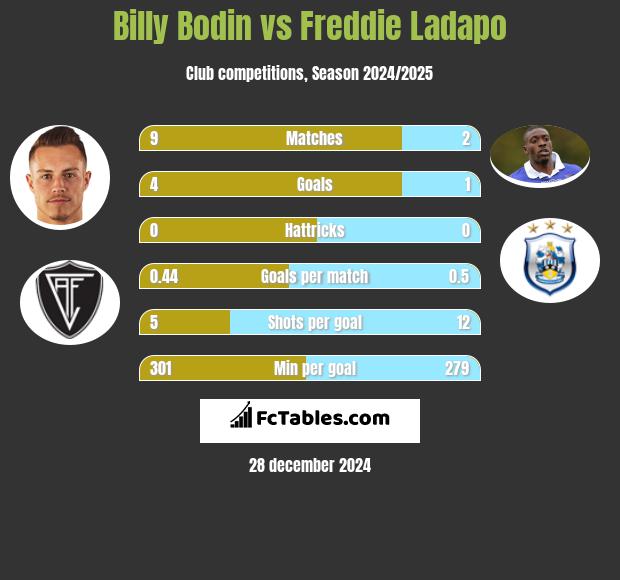 Billy Bodin vs Freddie Ladapo h2h player stats