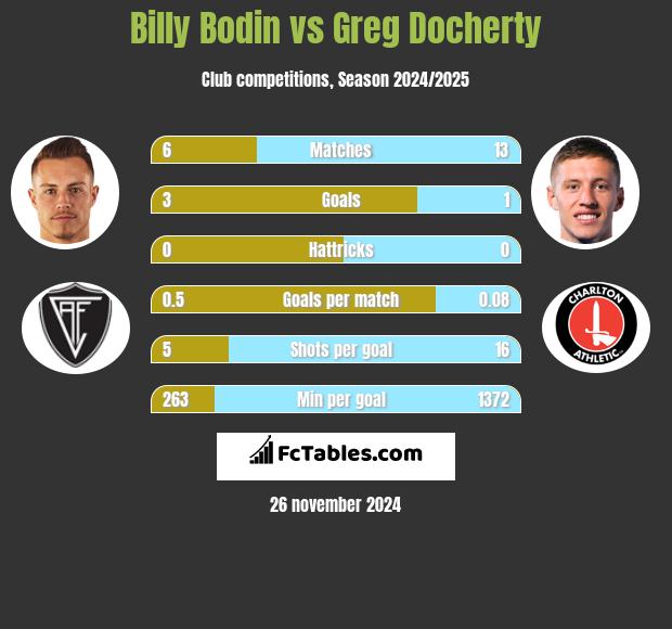 Billy Bodin vs Greg Docherty h2h player stats