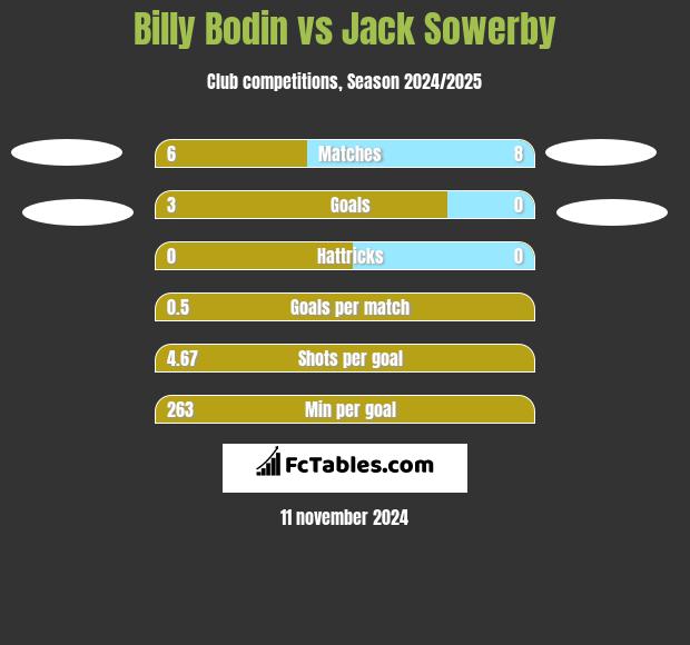 Billy Bodin vs Jack Sowerby h2h player stats