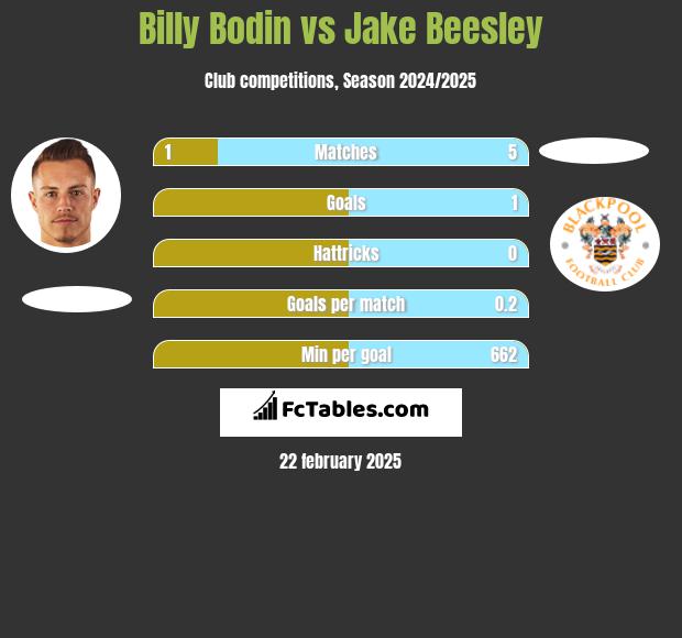 Billy Bodin vs Jake Beesley h2h player stats