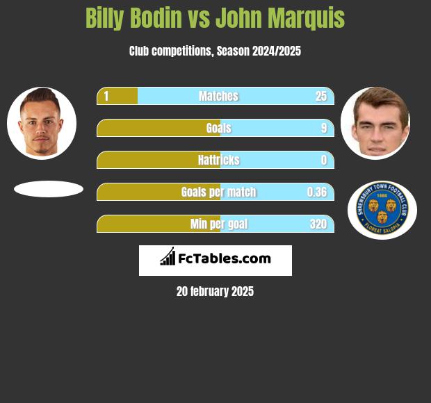 Billy Bodin vs John Marquis h2h player stats