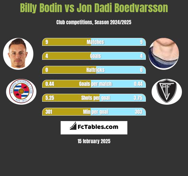 Billy Bodin vs Jon Dadi Boedvarsson h2h player stats