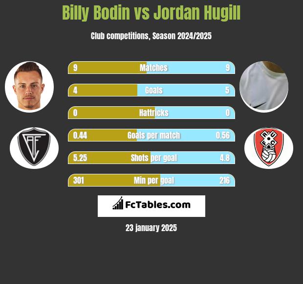 Billy Bodin vs Jordan Hugill h2h player stats