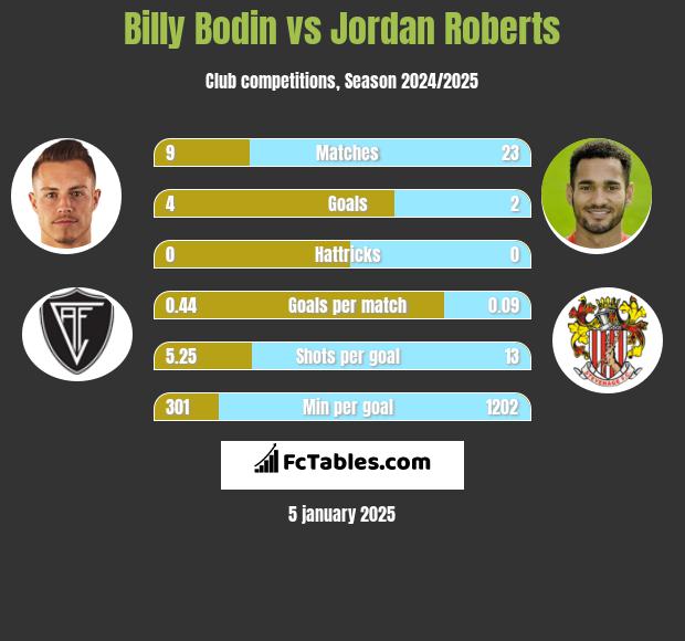 Billy Bodin vs Jordan Roberts h2h player stats