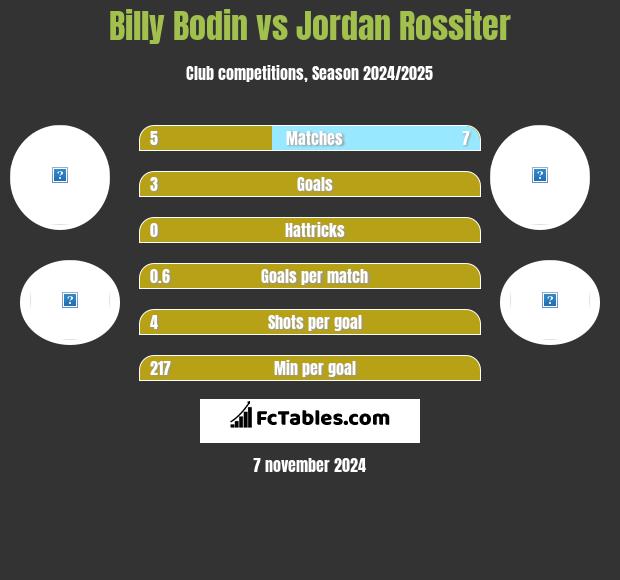 Billy Bodin vs Jordan Rossiter h2h player stats