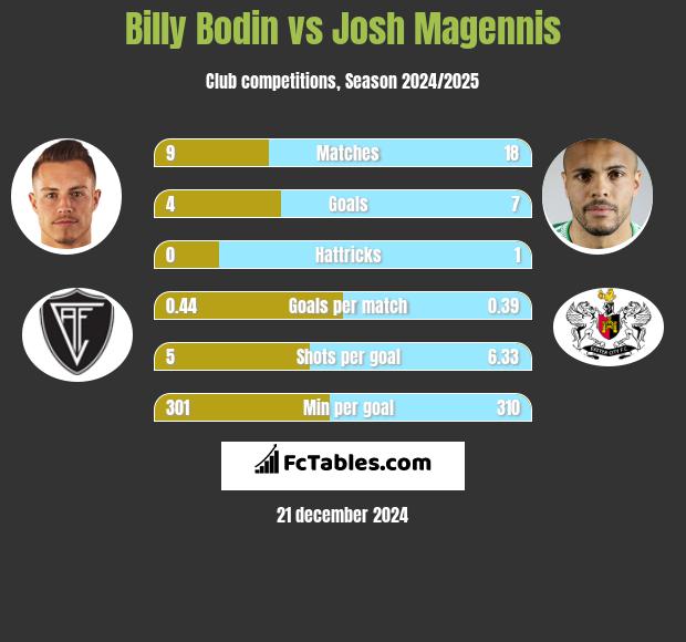 Billy Bodin vs Josh Magennis h2h player stats