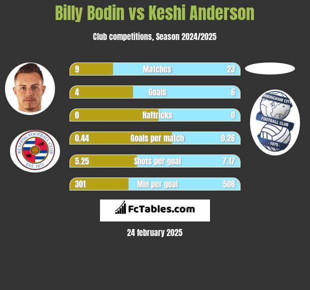 Billy Bodin vs Keshi Anderson h2h player stats