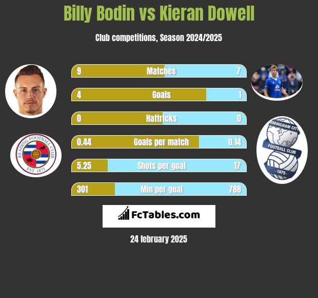 Billy Bodin vs Kieran Dowell h2h player stats