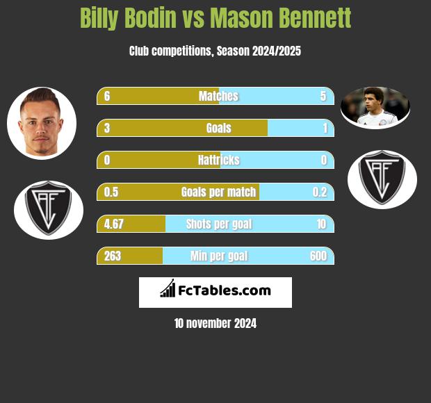 Billy Bodin vs Mason Bennett h2h player stats