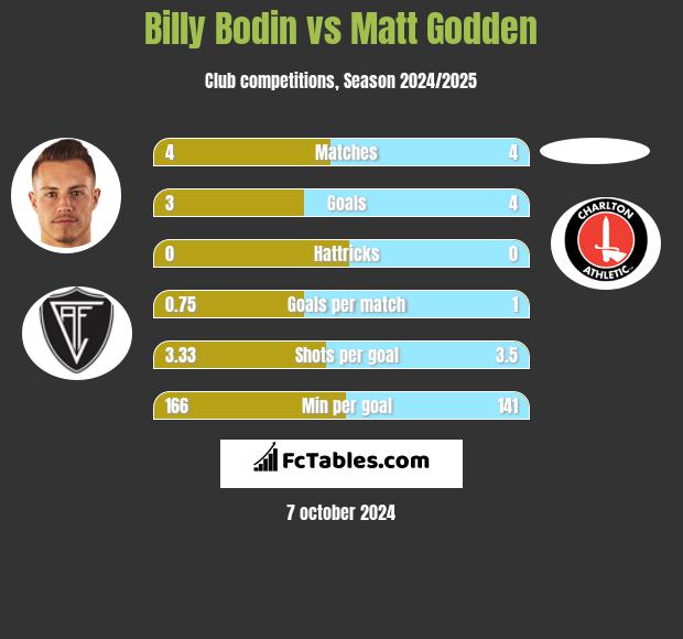 Billy Bodin vs Matt Godden h2h player stats