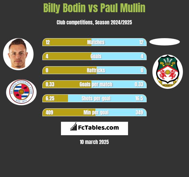 Billy Bodin vs Paul Mullin h2h player stats