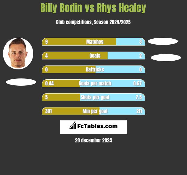 Billy Bodin vs Rhys Healey h2h player stats