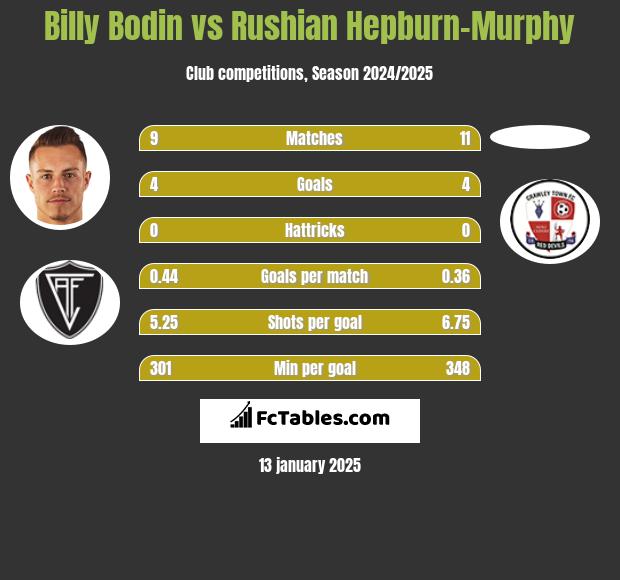 Billy Bodin vs Rushian Hepburn-Murphy h2h player stats