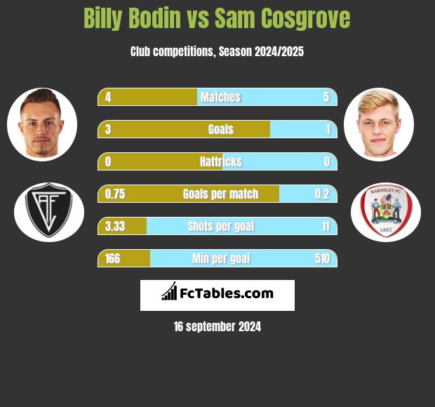 Billy Bodin vs Sam Cosgrove h2h player stats