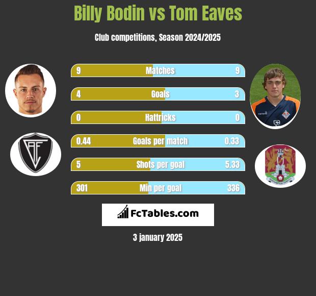 Billy Bodin vs Tom Eaves h2h player stats