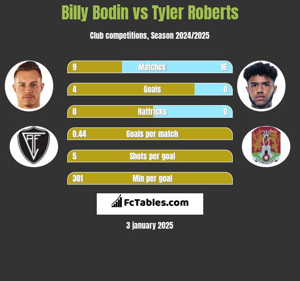 Billy Bodin vs Tyler Roberts h2h player stats